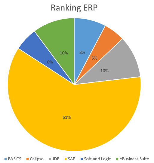 Ranking de ERP SAP