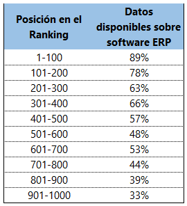Validez Representativa de datos ERP - SAP